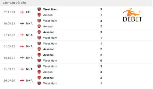 Lịch sử đối đầu Arsenal vs West Ham