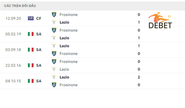 Lịch sử đối đầu Lazio vs Frosinone