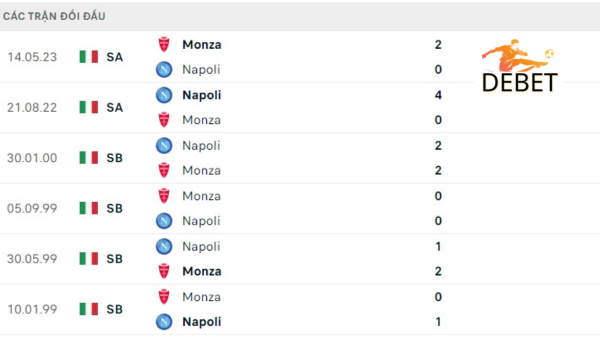 Lịch sử đối đầu Napoli vs Monza