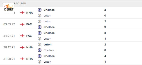 Lịch sử đối đầu Luton vs Chelsea