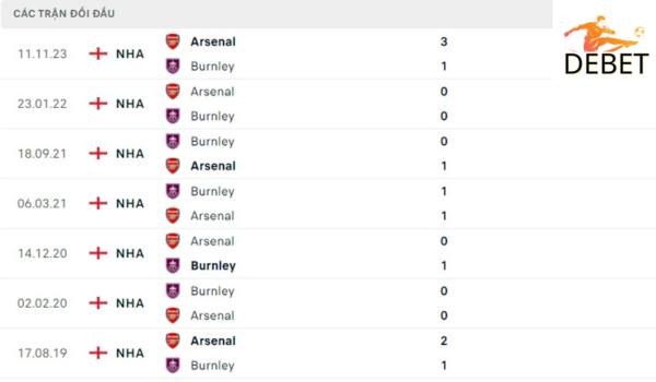 Lịch sử đối đầu Burnley vs Arsenal