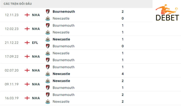 Lịch sử đối đầu Newcastle United vs Bournemouth
