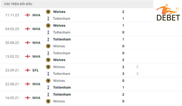 Lịch sử đối đầu Tottenham Hotspur vs Wolverhampton