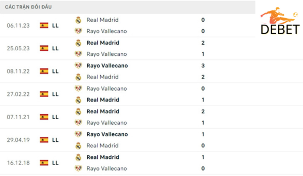 Lịch sử đối đầu Rayo Vallecano vs Real Madrid